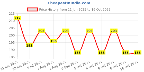 flipkart.com juvecure (Children) Baby Shampoo Tear Free Gentle Cleansing Shampoo For Born Babies & Kid juvecure Price History Graph from 11 Jun 2025 to 16 Oct 2025