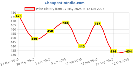 flipkart.com juvecure (Children) Baby Shampoo Tear Free Gentle Cleansing Shampoo For Born Babies & Kid juvecure Price History Graph from 17 May 2025 to 12 Oct 2025