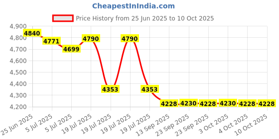 flipkart.com bajaj Juvel Digi Mixer Grinder 800 Watts 800 W Mixer Grinder bajaj Price History Graph from 25 Jun 2025 to 10 Oct 2025