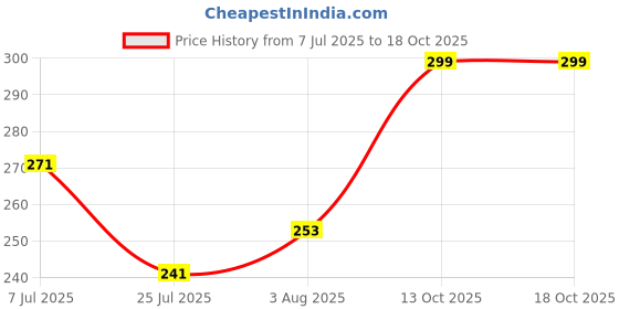 flipkart.com JUVITEK 20 W PD 4 A Wall Charger for Mobile Price History Graph from 7 Jul 2025 to 16 Oct 2025