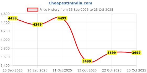flipkart.com kuhl Juwel J3 Power Saving BLDC Ceiling Fan | High Air Flow | BEE 5 Star 1200 3 Blade Ceiling Fan kuhl Price History Graph from 15 Sep 2025 to 22 Oct 2025