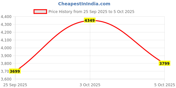 flipkart.com kuhl Juwel J3 Power Saving BLDC with 5 Year Warranty BLDC Motor with Remote 1200 mm Ceiling Fan kuhl Price History Graph from 25 Sep 2025 to 5 Oct 2025