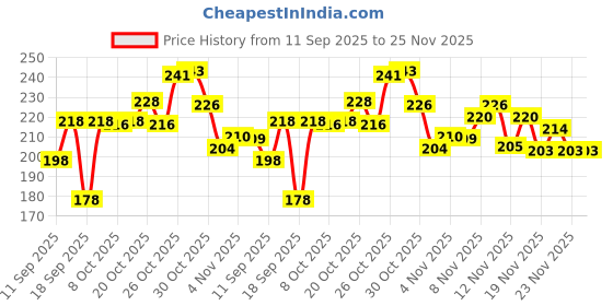 flipkart.com juxta One Gram Gold Plated Ganeshji, ganesha Pendent With 24 Inch Long Locket Gold-plated Brass Locket Set juxta Price History Graph from 11 Sep 2025 to 24 Nov 2025