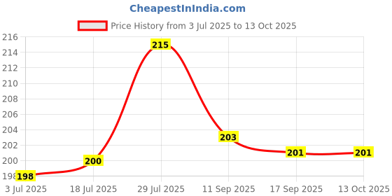 flipkart.com juxtex Win fgg go Pocket Lighter juxtex Price History Graph from 3 Jul 2025 to 13 Oct 2025