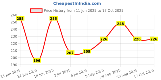 flipkart.com juxtex xe245 Flameless Rechargeable Electronic Windproof Eco Friendly Unique USB Cigarette Lighter G 05 Cigarette Lighter HHJ-125 Cigarette Pocket Lighter juxtex Price History Graph from 11 Jun 2025 to 16 Oct 2025