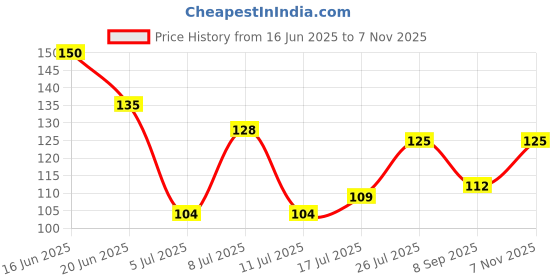 flipkart.com juzzii Facial Spa Headband, Adjustable Elastic Headband, Non-slip Stretchable Washable Makeup Hair Band For Yoga, Sport, Bath Shower Towel Wrap Head Bands Makeup Headband Pack of 1 (Color -Black) Makeup Headband juzzii Price History Graph from 16 Jun 2025 to 7 Nov 2025