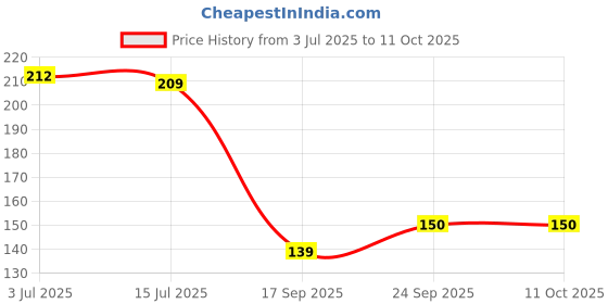 flipkart.com juzzii Microfibre Smiley Cushion Pack of 1 juzzii Price History Graph from 3 Jul 2025 to 10 Oct 2025