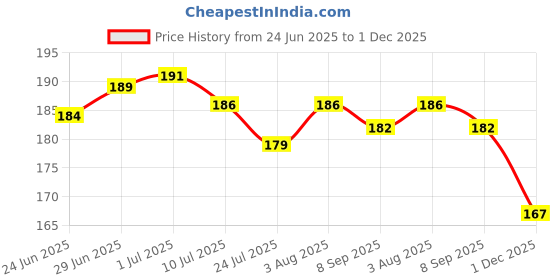 flipkart.com juzzii Microfibre Smiley Cushion Pack of 1 juzzii Price History Graph from 24 Jun 2025 to 1 Dec 2025