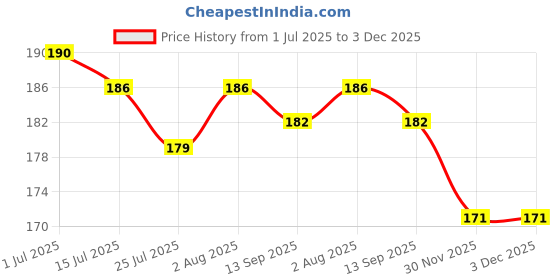 flipkart.com juzzii Microfibre Smiley Cushion Pack of 1 juzzii Price History Graph from 1 Jul 2025 to 2 Dec 2025