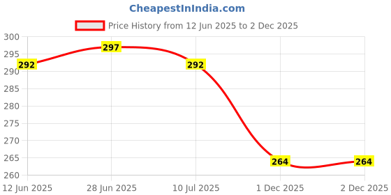 flipkart.com juzzii Microfibre Smiley Cushion Pack of 2 juzzii Price History Graph from 12 Jun 2025 to 1 Dec 2025