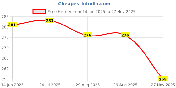 flipkart.com juzzii Microfibre Smiley Cushion Pack of 2 juzzii Price History Graph from 14 Jun 2025 to 27 Nov 2025