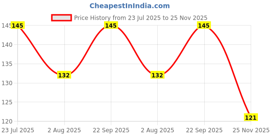flipkart.com juzzii Super Soft & Smooth Eye Mask for Men Women Girls Boys Kids - Eye Mask Model No.10 juzzii Price History Graph from 23 Jul 2025 to 25 Nov 2025