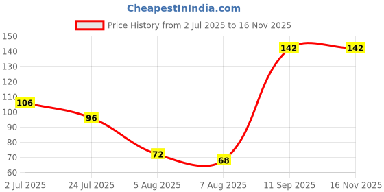 flipkart.com juzzii Super Soft & Smooth Eye Mask for Men Women Girls Boys Kids - Eye Mask Model No.21 juzzii Price History Graph from 2 Jul 2025 to 16 Nov 2025
