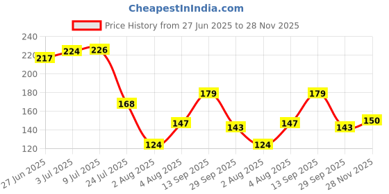 flipkart.com juzzii Super Soft & Smooth Eye Mask for Men Women Girls Boys Kids - White Eye Mask Model No.10-30 juzzii Price History Graph from 27 Jun 2025 to 28 Nov 2025