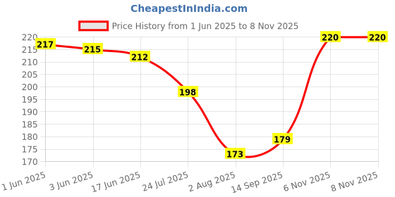 flipkart.com juzzii Super Soft & Smooth Eye Mask for Men Women Girls Boys Kids - White Eye Mask Model No.12-13 juzzii Price History Graph from 1 Jun 2025 to 6 Nov 2025