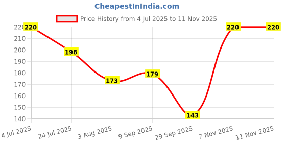 flipkart.com juzzii Super Soft & Smooth Eye Mask for Men Women Girls Boys Kids - White Eye Mask Model No.27-27 juzzii Price History Graph from 4 Jul 2025 to 10 Nov 2025