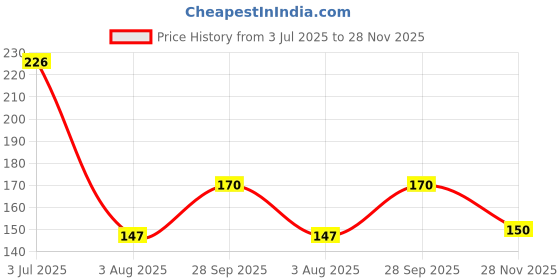 flipkart.com juzzii Super Soft & Smooth Eye Mask for Men Women Girls Boys Kids - White Eye Mask Model No.3-24 juzzii Price History Graph from 3 Jul 2025 to 28 Nov 2025
