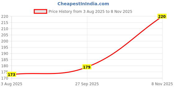 flipkart.com juzzii Super Soft & Smooth Eye Mask for Men Women Girls Boys Kids - White Eye Mask Model No.33-38 juzzii Price History Graph from 3 Aug 2025 to 8 Nov 2025