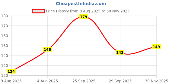 flipkart.com juzzii Super Soft & Smooth Eye Mask for Men Women Girls Boys Kids - White Eye Mask R.Model No.28-30 juzzii Price History Graph from 3 Aug 2025 to 30 Nov 2025