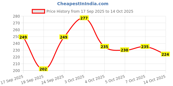 flipkart.com jv creation Latest Designer Jhumki Silver Earrings Set Combo Of 9 Cubic Zirconia Alloy Chandbali Earring, Drops & Danglers, Jhumki Earring, Stud Earring, Earring Set jv creation Price History Graph from 17 Sep 2025 to 14 Oct 2025