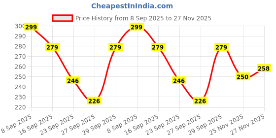 flipkart.com jv creation Silver Earring For Girl ( Pack Of 9 ) Latest Designer Trendy Jhumki Cubic Zirconia Alloy Chandbali Earring, Drops & Danglers, Jhumki Earring, Stud Earring, Earring Set jv creation Price History Graph from 8 Sep 2025 to 25 Nov 2025