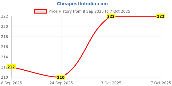 flipkart.com jv enterprises Analog 25.4 cm X 25.4 cm Wall Clock jv enterprises Price History Graph from 8 Sep 2025 to 7 Oct 2025