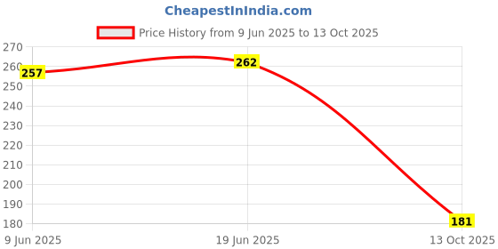flipkart.com jv enterprises Analog 25.4 cm X 25.4 cm Wall Clock jv enterprises Price History Graph from 9 Jun 2025 to 13 Oct 2025