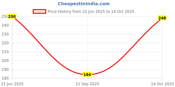 flipkart.com jv enterprises Analog 25.4 cm X 25.4 cm Wall Clock jv enterprises Price History Graph from 22 Jun 2025 to 14 Oct 2025