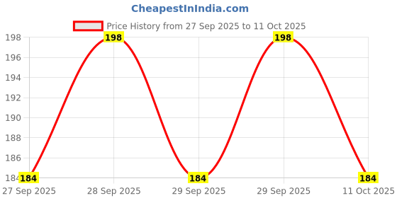flipkart.com jv enterprises Analog 27 cm X 27 cm Wall Clock jv enterprises Price History Graph from 27 Sep 2025 to 11 Oct 2025