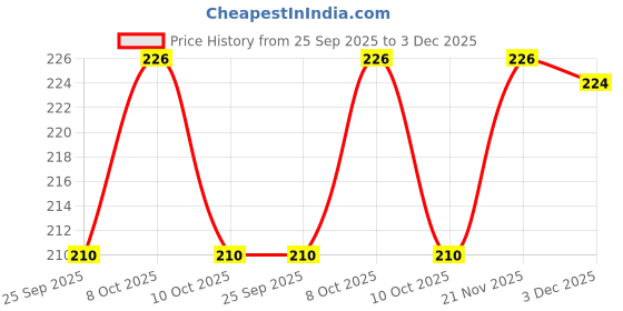 flipkart.com jv enterprises Analog 28 cm X 28 cm Wall Clock jv enterprises Price History Graph from 25 Sep 2025 to 3 Dec 2025