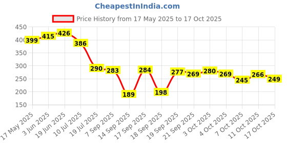 flipkart.com jv enterprises MDF Wall Photo Frame jv enterprises Price History Graph from 17 May 2025 to 17 Oct 2025