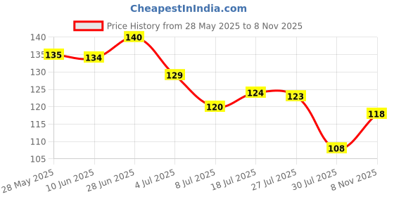 flipkart.com jv enterprises Stylish Wooden Wall Shelves | Wooden Wall Shelf | Wall Mount Stand Book & Vases Wooden Wall Shelf jv enterprises Price History Graph from 28 May 2025 to 8 Nov 2025