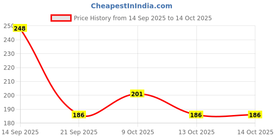 flipkart.com jv enterprises Wooden Money Saving Box | Counting target money box | Coin box for saving Coin Coin Bank jv enterprises Price History Graph from 14 Sep 2025 to 13 Oct 2025