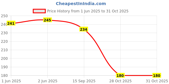 flipkart.com jv jashvira Wood Wall Photo Frame jv jashvira Price History Graph from 1 Jun 2025 to 30 Oct 2025