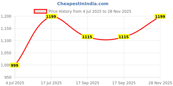 flipkart.com jv ventures Watch Cigarette Lighter_Black % Electric Lighter with Battery Operated Analog Men Wrist Watch Pocket Lighter jv ventures Price History Graph from 4 Jul 2025 to 28 Nov 2025