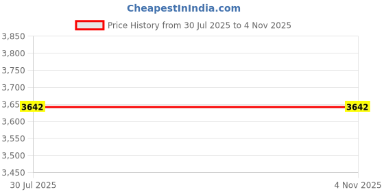 flipkart.com JVA 20x35 Zooming Binoculars with Optic Lens Technology High quality Rubber Body & Waterproof Binoculars Price History Graph from 30 Jul 2025 to 3 Nov 2025