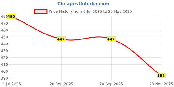 flipkart.com JVA 650 nm Burning Green Laser Pointer Military Graded Laser Light Price History Graph from 2 Jul 2025 to 23 Nov 2025