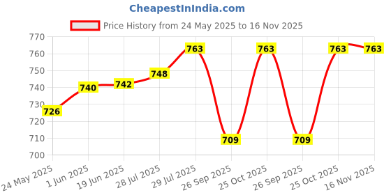 flipkart.com JVA High Class Stainless Steel Blade Corded Trimmer for Men & Women with Length Adjustment Function for Hair, Beard, Moustache with all Cutting Accessories Grooming Kit 90 minRuntime 4 Length Settings Price History Graph from 24 May 2025 to 16 Nov 2025