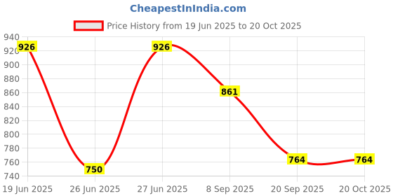 flipkart.com JVA km329 professional corded keratin Titanium Plated Straightener with Natural Macadamia NUT Oil Hair Styler Price History Graph from 19 Jun 2025 to 20 Oct 2025