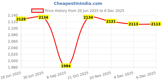 flipkart.com JVA Personal Professional Care Combo Trimmer & Dryer Grooming Kit Personal Care Appliance Combo Price History Graph from 20 Jun 2025 to 5 Dec 2025