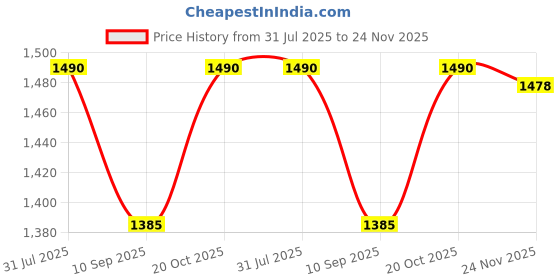 flipkart.com JVA Rechargeable Shaver, Hair Clipper, Nose Trimmer 3 in 1 Grooming Kit Grooming Kit 45 minRuntime 1 Length Settings Price History Graph from 31 Jul 2025 to 24 Nov 2025