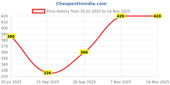 flipkart.com JVBRANGI Men Wind Cheater Price History Graph from 30 Jul 2025 to 13 Nov 2025