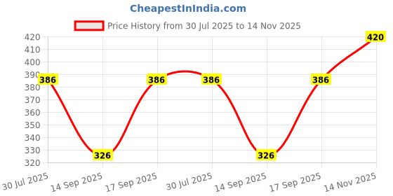 flipkart.com JVBRANGI Men Wind Cheater Price History Graph from 30 Jul 2025 to 14 Nov 2025
