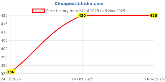 flipkart.com JVBRANGI Men Wind Cheater Price History Graph from 24 Jul 2025 to 4 Nov 2025