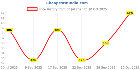 flipkart.com JVBRANGI Men Wind Cheater Price History Graph from 30 Jul 2025 to 10 Oct 2025