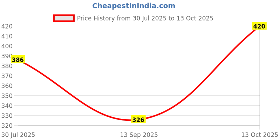 flipkart.com JVBRANGI Men Wind Cheater Price History Graph from 30 Jul 2025 to 13 Oct 2025
