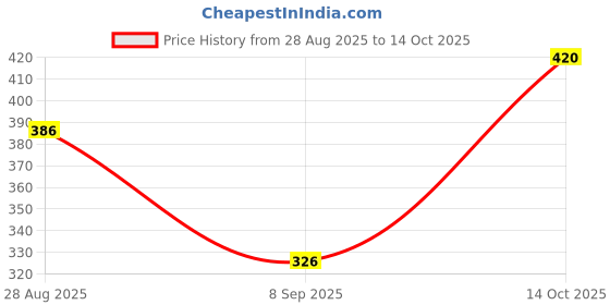flipkart.com JVBRANGI Men Wind Cheater Price History Graph from 28 Aug 2025 to 14 Oct 2025