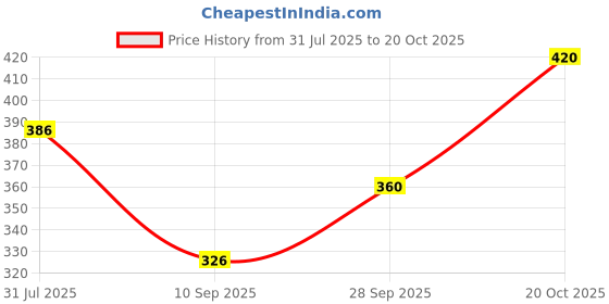 flipkart.com JVBRANGI Men Wind Cheater Price History Graph from 31 Jul 2025 to 20 Oct 2025