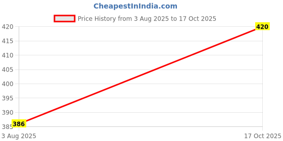flipkart.com JVBRANGI Men Wind Cheater Price History Graph from 3 Aug 2025 to 17 Oct 2025