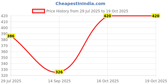 flipkart.com JVBRANGI Men Wind Cheater Price History Graph from 29 Jul 2025 to 18 Oct 2025
